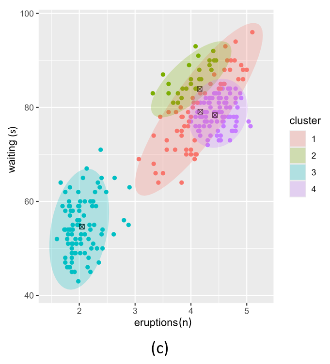 Figure 2. Posterior clustering with three different alpha vector prior hyperparameter settings. (a); equal alpha vectors, (c); different alpha vectors and (b); two equal and two different alpha vectors.
