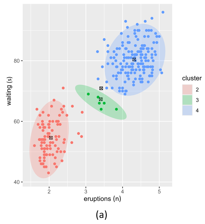 Figure 2. Posterior clustering with three different alpha vector prior hyperparameter settings. (a); equal alpha vectors, (c); different alpha vectors and (b); two equal and two different alpha vectors.