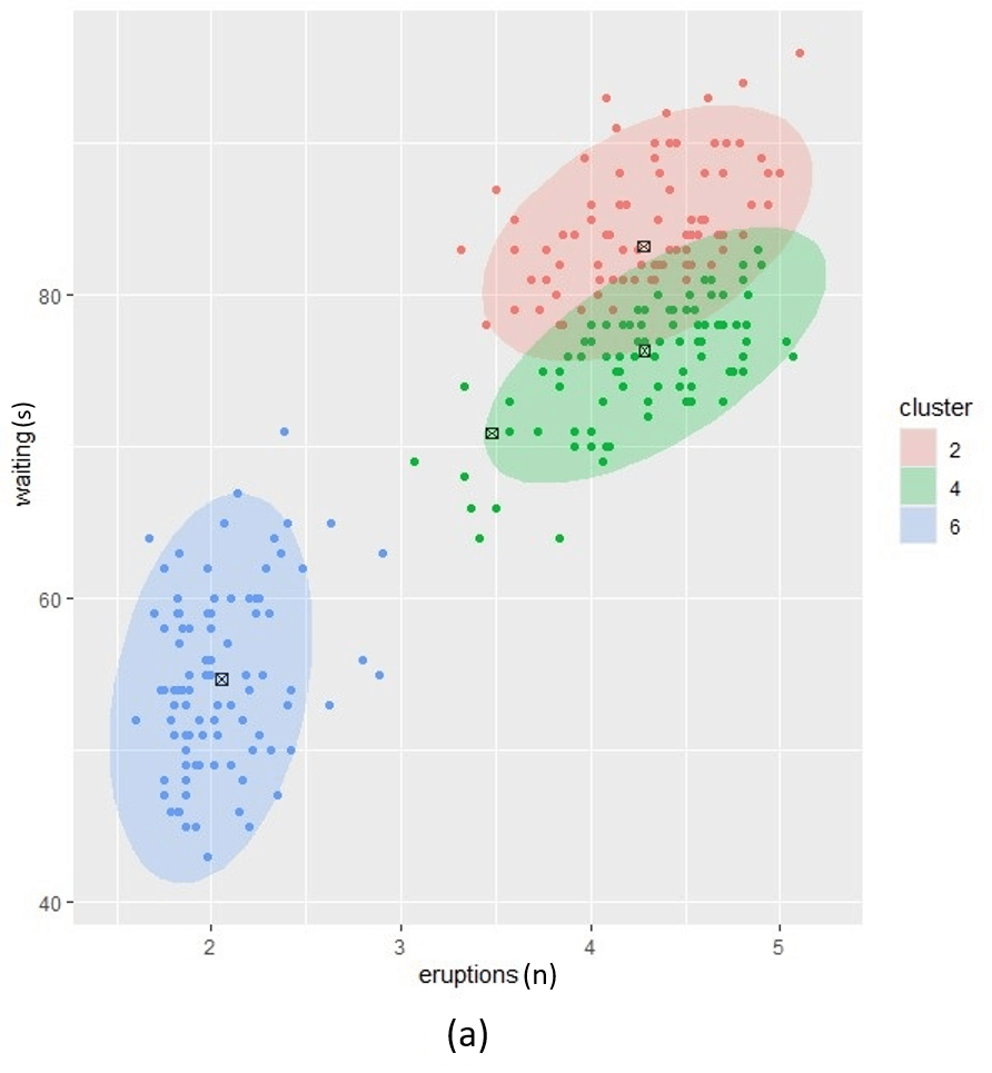 Figure1. Posterior clustering with three alpha prior hyperparameter settings. (a); low alpha setting, (c); high alpha setting and (b); a setting between low and high.