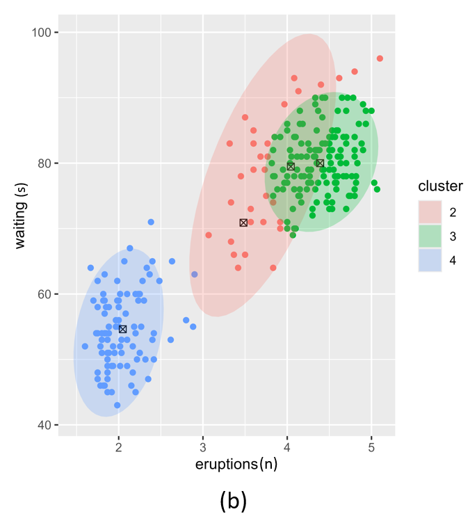 Figure 2. Posterior clustering with three different alpha vector prior hyperparameter settings. (a); equal alpha vectors, (c); different alpha vectors and (b); two equal and two different alpha vectors.