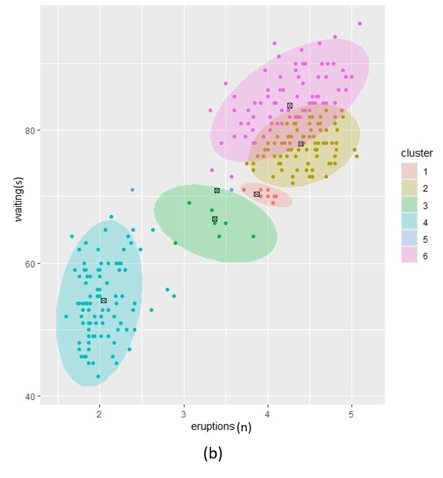 Figure1. Posterior clustering with three alpha prior hyperparameter settings. (a); low alpha setting, (c); high alpha setting and (b); a setting between low and high.
