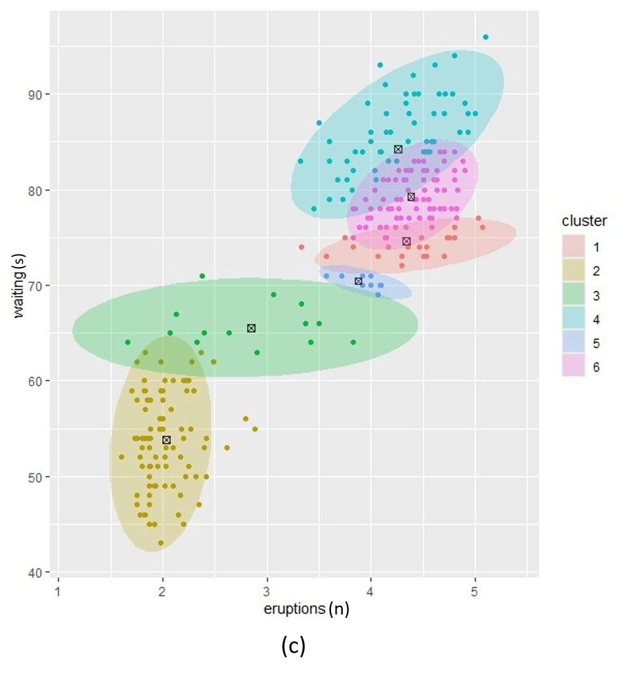 Figure1. Posterior clustering with three alpha prior hyperparameter settings. (a); low alpha setting, (c); high alpha setting and (b); a setting between low and high.