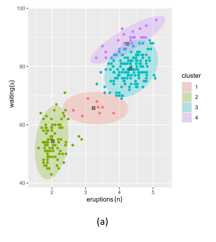 Figure 3. Posterior clustering with two different beta vector prior hyperparameter settings. (a); low beta vectors, (b); high beta vectors.