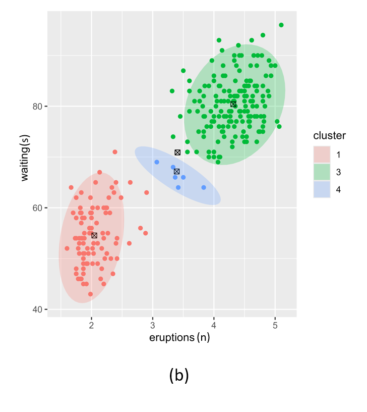 Figure 3. Posterior clustering with two different beta vector prior hyperparameter settings. (a); low beta vectors, (b); high beta vectors.