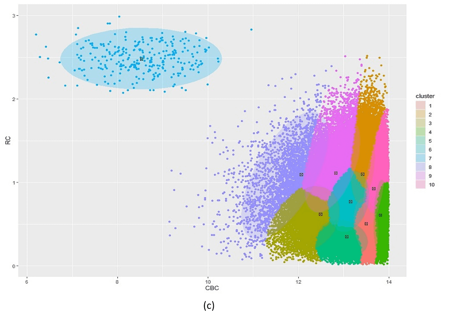 Figure 5: Posterior clustering of SCD Cohort using *kmeans* as initialiser.  With k=2 (a) the model cannot distinguish the rare SCD cluster from the majority class. With k=3 (b), the model is starting to find the SCD cluster but there is still too much overlap so the cluster centroid is far from the true SCD cluster. We have to go all the way to k=10 (c) before the SCD cluster is identified.