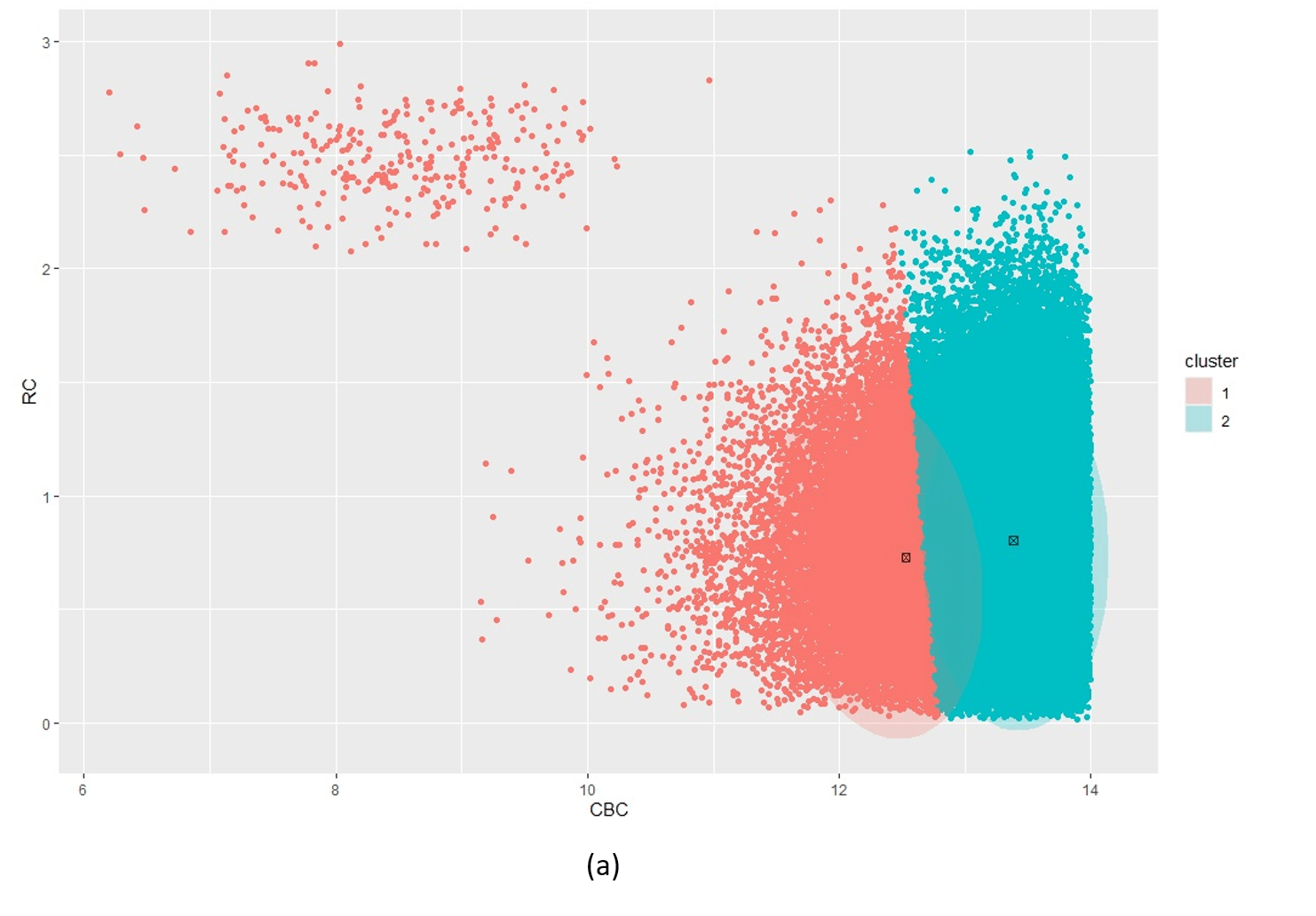 Figure 5: Posterior clustering of SCD Cohort using *kmeans* as initialiser.  With k=2 (a) the model cannot distinguish the rare SCD cluster from the majority class. With k=3 (b), the model is starting to find the SCD cluster but there is still too much overlap so the cluster centroid is far from the true SCD cluster. We have to go all the way to k=10 (c) before the SCD cluster is identified.