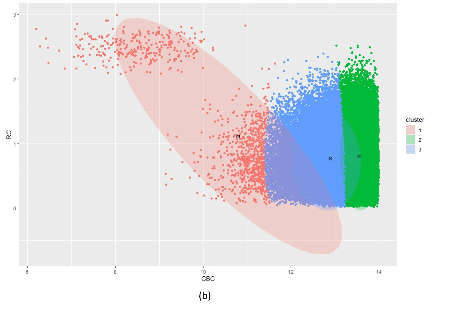 Figure 5: Posterior clustering of SCD Cohort using *kmeans* as initialiser.  With k=2 (a) the model cannot distinguish the rare SCD cluster from the majority class. With k=3 (b), the model is starting to find the SCD cluster but there is still too much overlap so the cluster centroid is far from the true SCD cluster. We have to go all the way to k=10 (c) before the SCD cluster is identified.