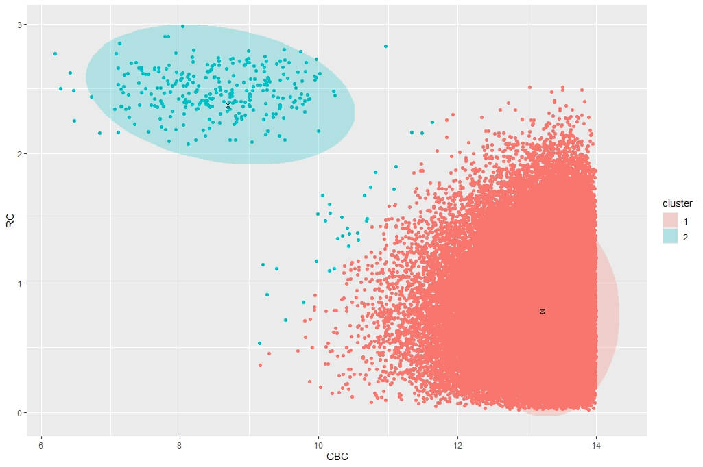 Figure 6: Posterior clustering of SCD Cohort using *DBSCAN* as initialiser using k=2. The SCD cluster is found by the model, albeit with some misclassified non-SCD observations on the boundary with the majority class.