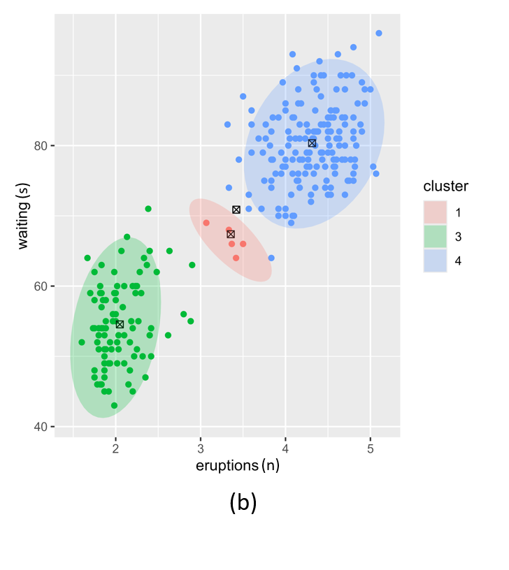 Figure 4. Posterior clustering with two different W vector prior hyperparameter settings. (a); low W vectors, (b); high W vectors.